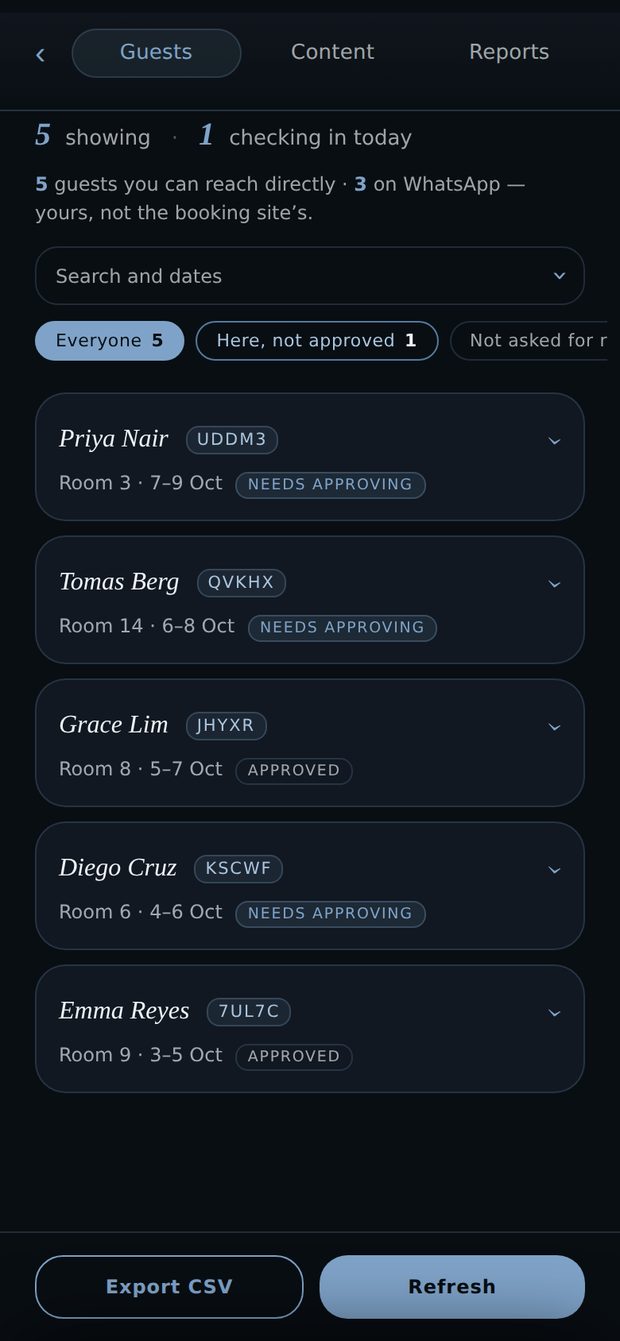 The owner’s guest list on a phone, headed five showing, one checking in today, and underneath it: five guests you can reach directly, three on WhatsApp — yours, not the booking site’s. A search and dates box, filters for who is here and not yet approved and who has not been asked for a review, then one folded card per guest carrying their name, their check-in code, their room, their dates and whether they are approved — a card opens on a tap for the rest of it — and an Export CSV button at the bottom.