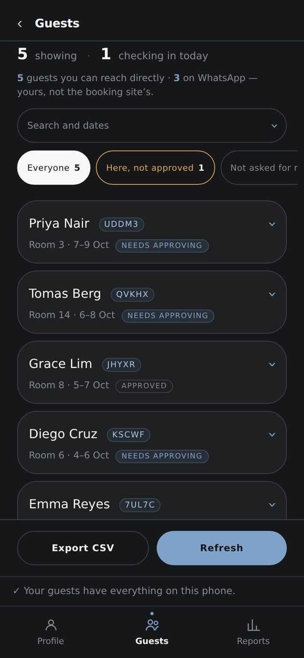 The owner’s guest list on a phone, headed five showing, one checking in today, and underneath it: five guests you can reach directly, three on WhatsApp — yours, not the booking site’s. A search and dates box, filters for who is here and not yet approved and who has not been asked for a review, then one folded card per guest carrying their name, their check-in code, their room, their dates and whether they are approved — a card opens on a tap for the rest of it — and an Export CSV button at the bottom.